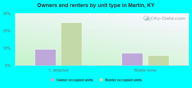 Owners and renters by unit type in Martin, KY