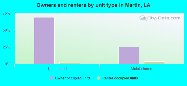 Owners and renters by unit type in Martin, LA