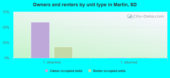 Owners and renters by unit type in Martin, SD
