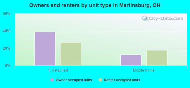 Owners and renters by unit type in Martinsburg, OH