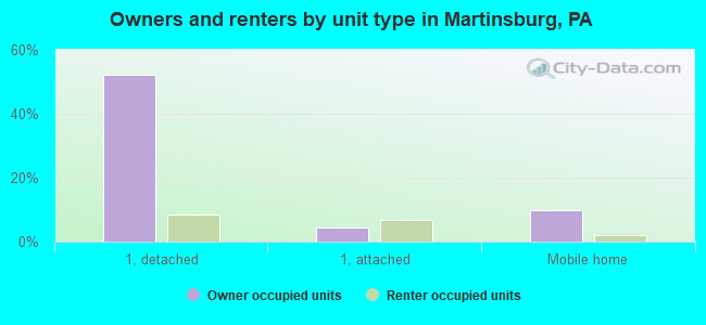Owners and renters by unit type in Martinsburg, PA
