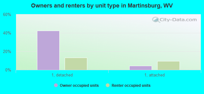 Owners and renters by unit type in Martinsburg, WV