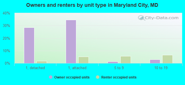 Owners and renters by unit type in Maryland City, MD