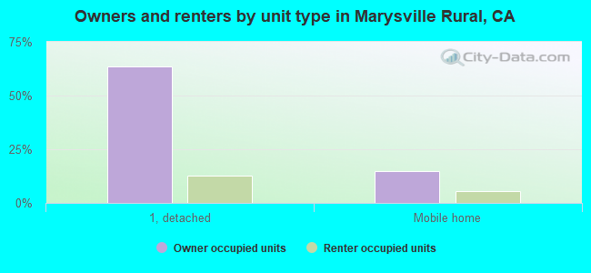 Owners and renters by unit type in Marysville Rural, CA