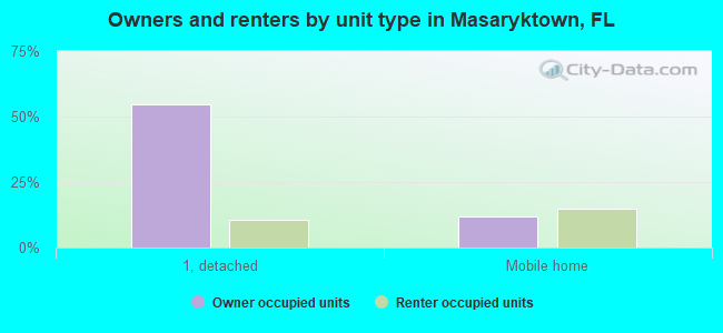 Owners and renters by unit type in Masaryktown, FL