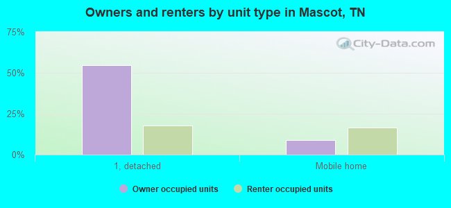 Owners and renters by unit type in Mascot, TN
