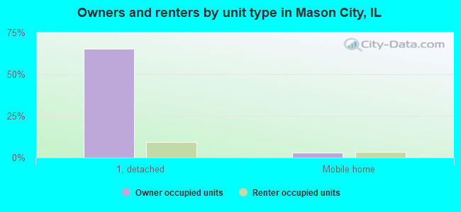 Owners and renters by unit type in Mason City, IL