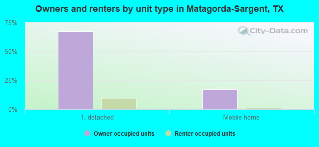 Owners and renters by unit type in Matagorda-Sargent, TX