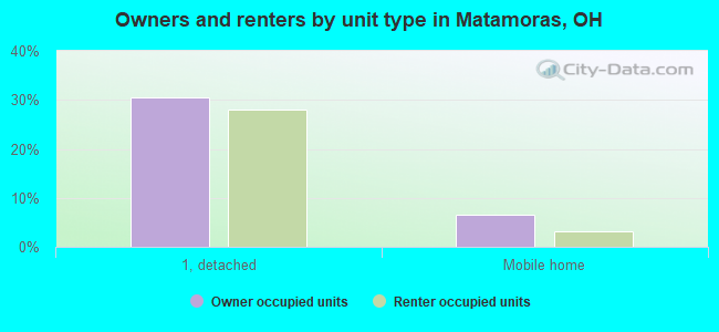 Owners and renters by unit type in Matamoras, OH