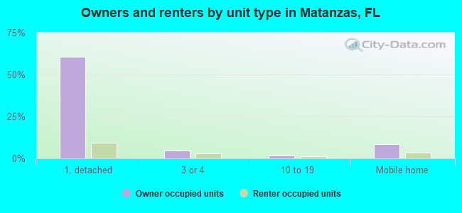 Owners and renters by unit type in Matanzas, FL
