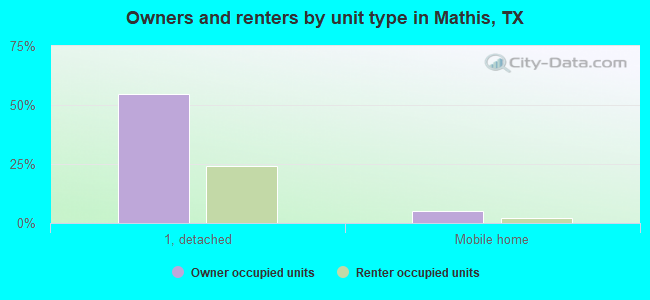 Owners and renters by unit type in Mathis, TX