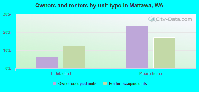 Owners and renters by unit type in Mattawa, WA