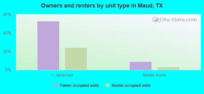 Owners and renters by unit type in Maud, TX