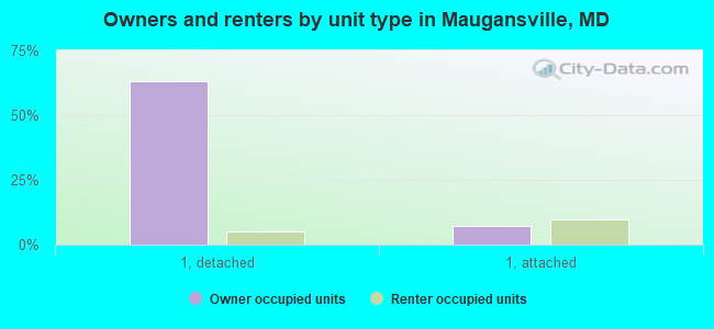 Owners and renters by unit type in Maugansville, MD