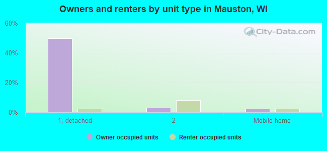 Owners and renters by unit type in Mauston, WI