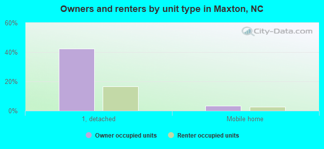 Owners and renters by unit type in Maxton, NC