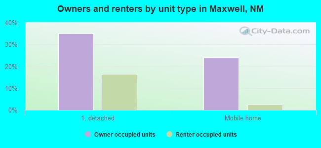 Owners and renters by unit type in Maxwell, NM