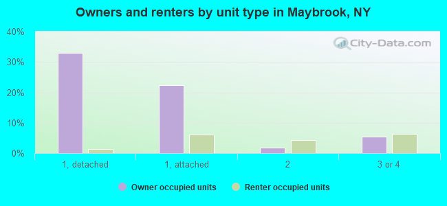 Owners and renters by unit type in Maybrook, NY