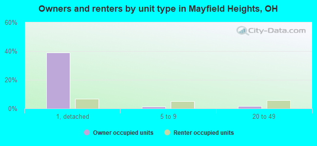 Owners and renters by unit type in Mayfield Heights, OH
