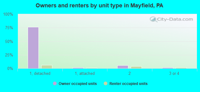 Owners and renters by unit type in Mayfield, PA