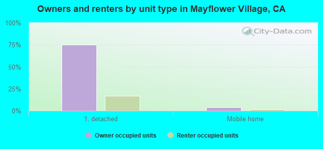 Owners and renters by unit type in Mayflower Village, CA