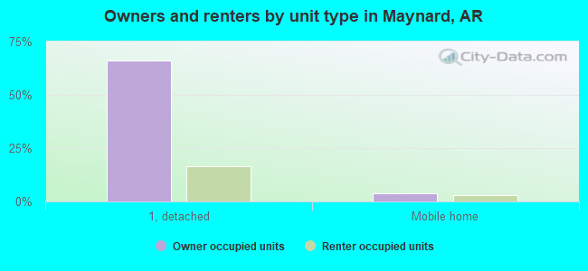 Owners and renters by unit type in Maynard, AR