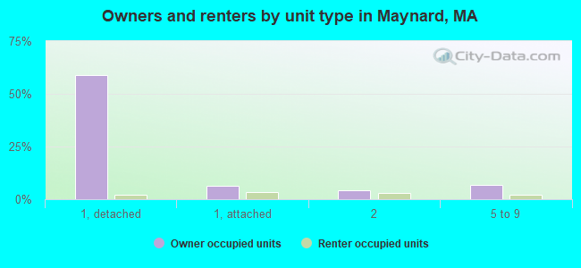 Owners and renters by unit type in Maynard, MA