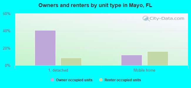 Owners and renters by unit type in Mayo, FL
