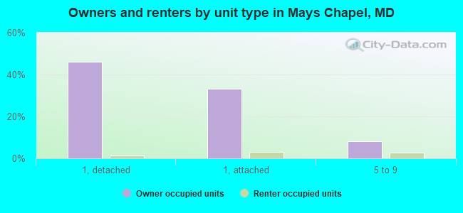 Owners and renters by unit type in Mays Chapel, MD