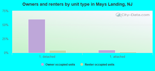 Owners and renters by unit type in Mays Landing, NJ