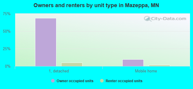 Owners and renters by unit type in Mazeppa, MN