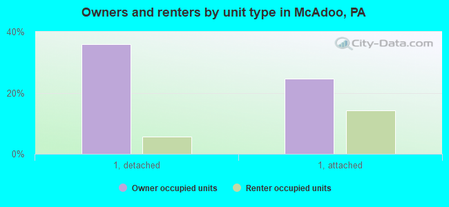 Owners and renters by unit type in McAdoo, PA