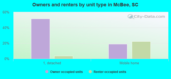 Owners and renters by unit type in McBee, SC