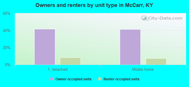 Owners and renters by unit type in McCarr, KY