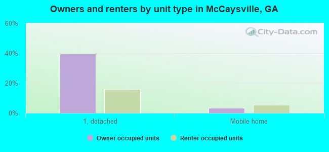 Owners and renters by unit type in McCaysville, GA