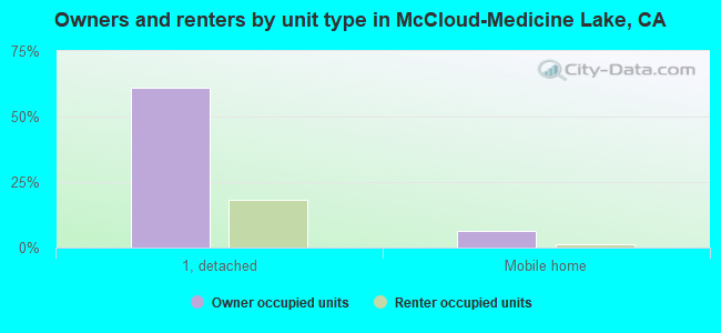 Owners and renters by unit type in McCloud-Medicine Lake, CA