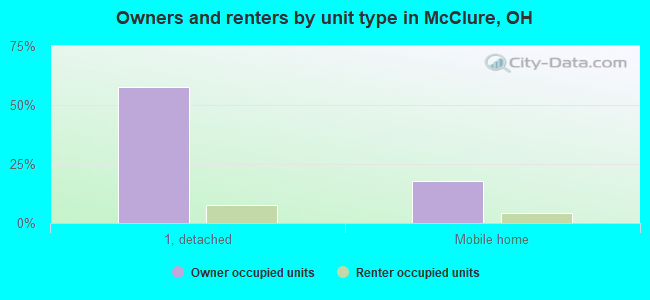 Owners and renters by unit type in McClure, OH