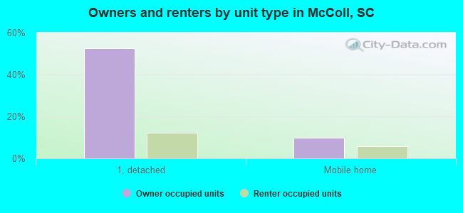 Owners and renters by unit type in McColl, SC