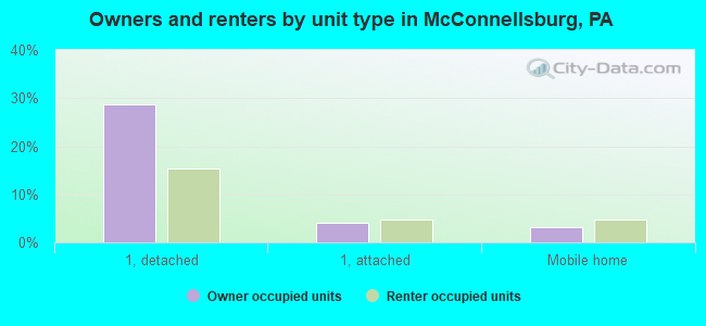 Owners and renters by unit type in McConnellsburg, PA