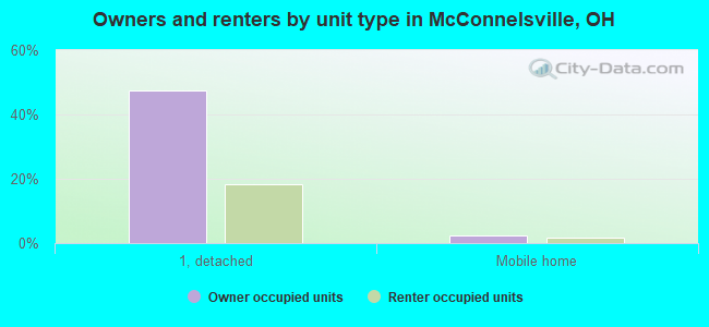 Owners and renters by unit type in McConnelsville, OH