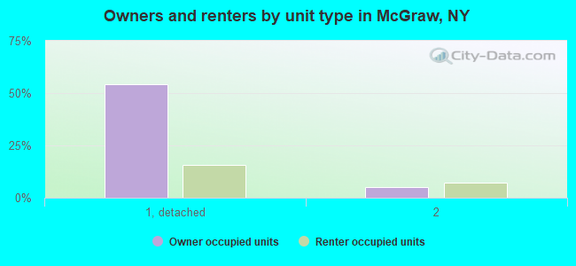 Owners and renters by unit type in McGraw, NY
