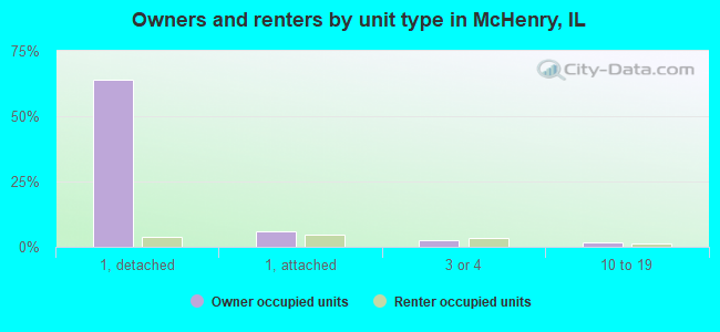 Owners and renters by unit type in McHenry, IL