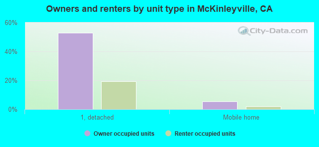 Owners and renters by unit type in McKinleyville, CA