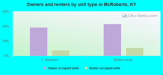 Owners and renters by unit type in McRoberts, KY