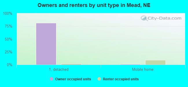 Owners and renters by unit type in Mead, NE