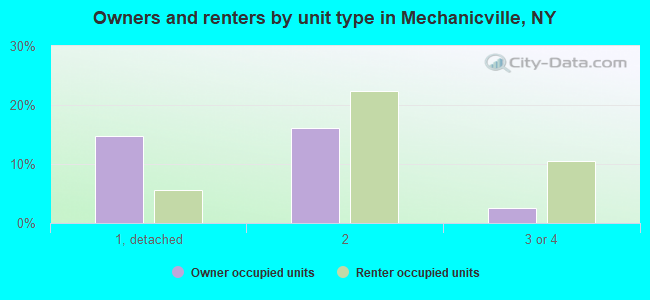 Owners and renters by unit type in Mechanicville, NY