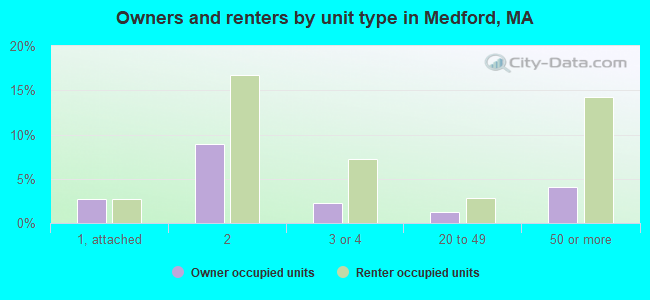 Owners and renters by unit type in Medford, MA