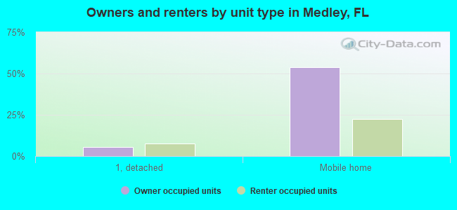 Owners and renters by unit type in Medley, FL