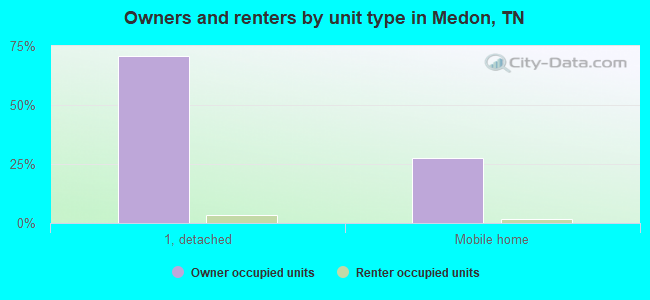 Owners and renters by unit type in Medon, TN