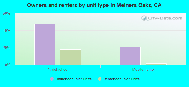 Owners and renters by unit type in Meiners Oaks, CA